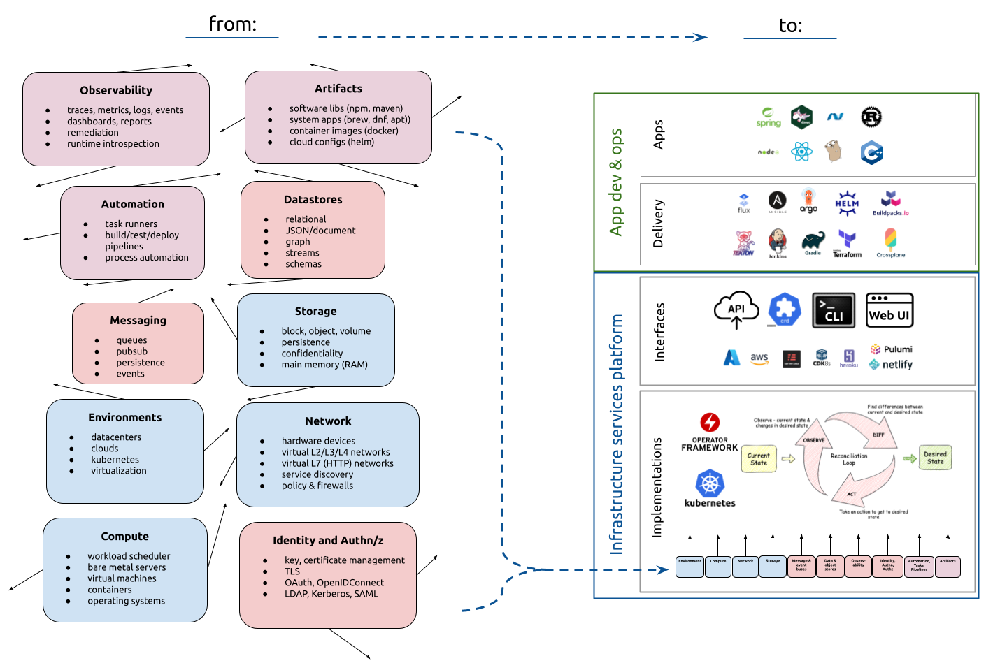 infrastructure platform