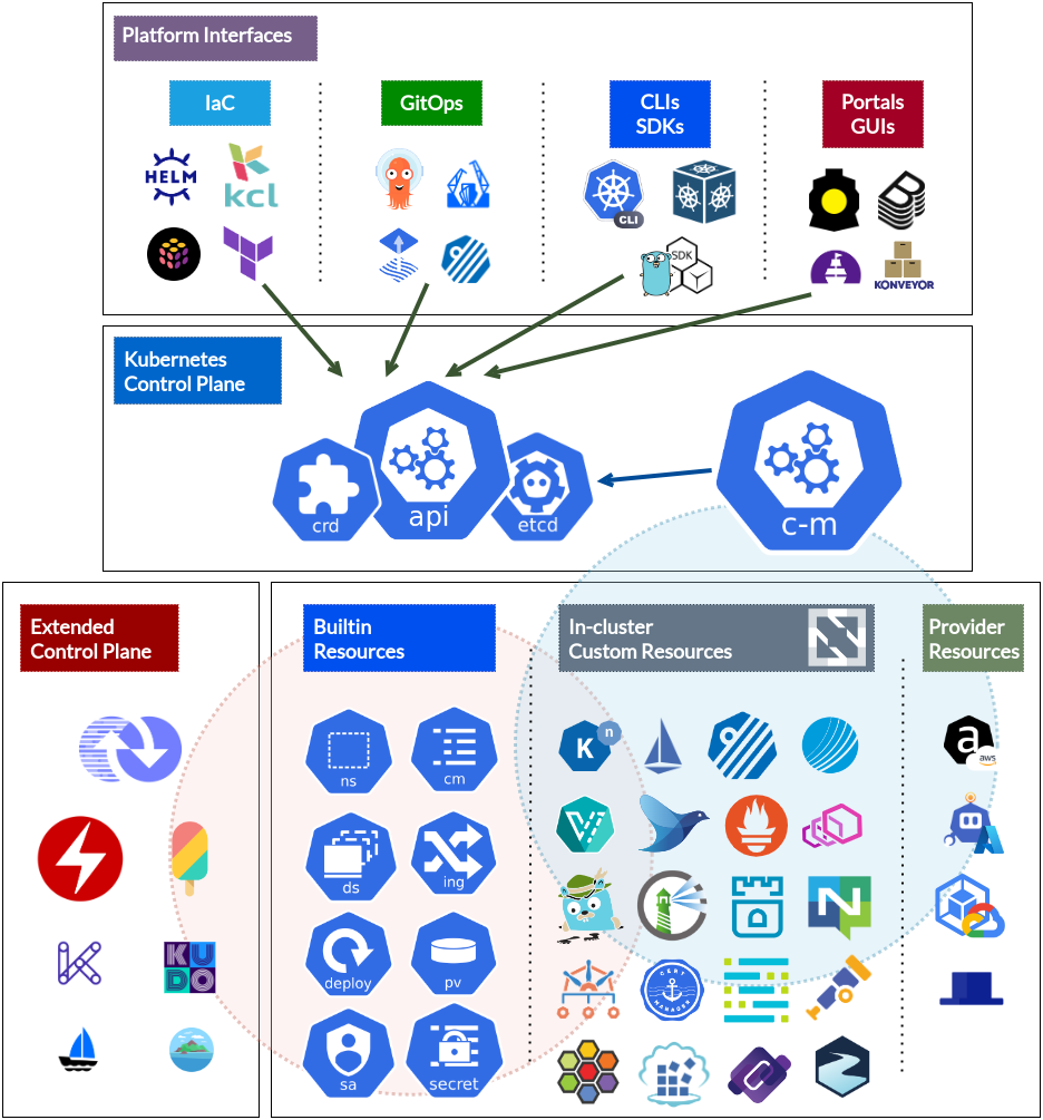 Kubernetes-based Platform