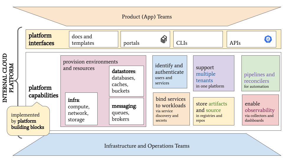 Platform components