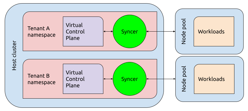 HyperShift architecture